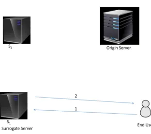 Figure 3 Surrogate server s 1 have requested content in its cache and serves it to end user.