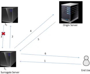 Figure 5 Surrogate server s 1 pulls requested content from origin server, in case when neither s 1 nor s 2 has requested content in their caches.