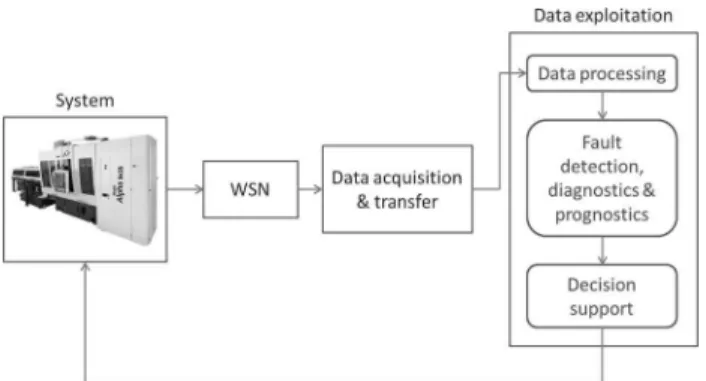 Fig. 11 Wireless passive sensor data exploitation