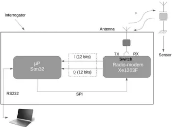 Fig. 4 SAW sensor interrogation system architecture: both transmis-