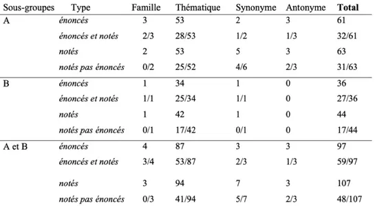 Tableau 2. – Mots énoncés et notés par catégories de relations sémantiques lors de la discussion lexicale sur le mot RECHERCHER.
