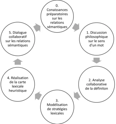 Figure 1. – Les étapes d’une communauté de recherche lexicale.