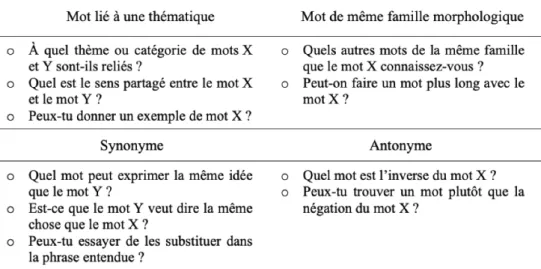 Tableau 1. – Questions types pour susciter la discussion lexicale sur les liens de sens.