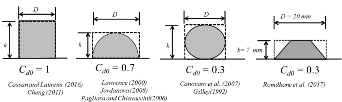 Figure 7. Comparison of roughness elements with the model assumption, i.e., vertically constant diameter D.