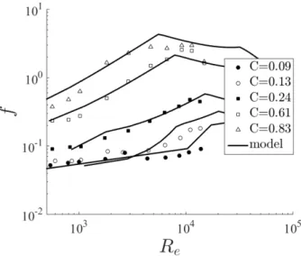Figure 10. Friction factor as a function of Reynolds number compared with the experiments of [ 23 ] (cobbles)
