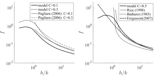 Figure 11. Comparison between the model and experimental correlations for rock ramps and steep slope