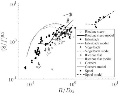 Figure 12. Hydraulic resistance of real boulders for steep slope rivers. Data from [ 19 ] for sites with different configuration, comparison with the present model.