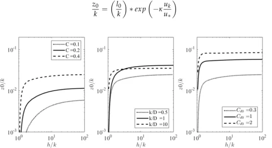 Figure 14. Hydraulic roughness as a function of the confinement around a rough bed case C = 0.4, k/d = 1, C d0 = 0.3.