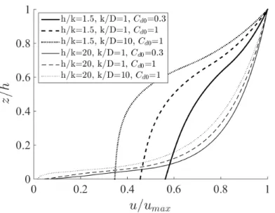 Figure 4. Velocity profiles from model as a function of hydraulic and geometrical parameters for weak and high confinement cases (C = 0.2).