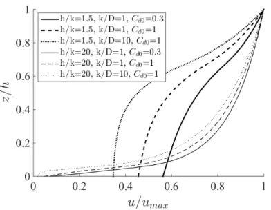 Figure 4. Velocity profiles from model as a function of hydraulic and geometrical parameters for weak and high confinement cases (C = 0.2).