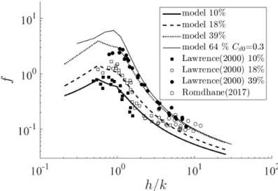 Figure 5. Friction coefficient from [ 20 , 24 ] and those computed with the present model (R 2 = 0.75, R 2 = 0.89, R 2 = 0.91, R 2 = 0.40).