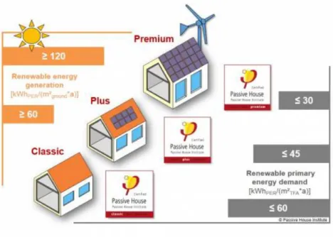 Figure  1-2. Exigences des labels Passive House Classic, Plus, et Premium  concernant la demande et la génération d’énergie primaire renouvelable, tirée  de Passipedia (2016) 