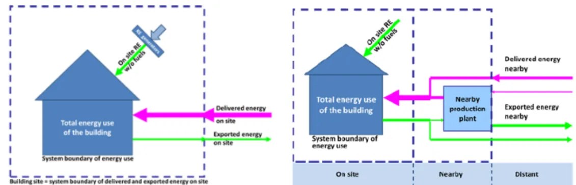 Figure  1-7. Frontières physiques proposées par REHVA : production « sur site » à  gauche, production « à proximité » à droite, tirée de Kurnitski (2013a) 