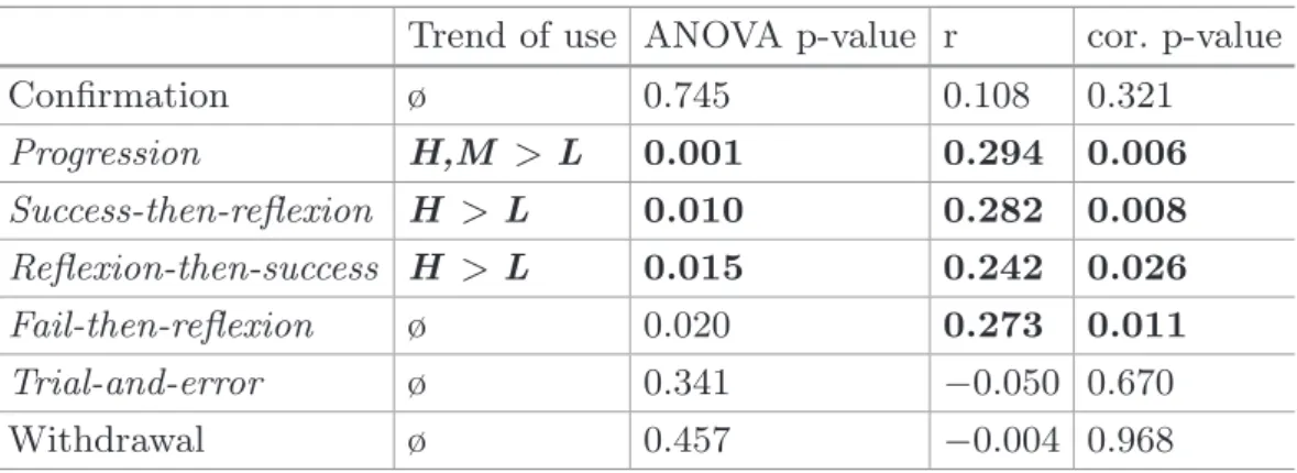 Table 1. Analysis of learning strategies