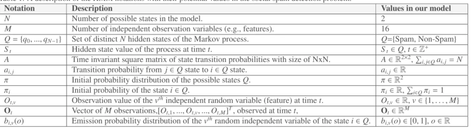 Table 1. A description of the HMM notations with their potential values in the social spam detection problem.