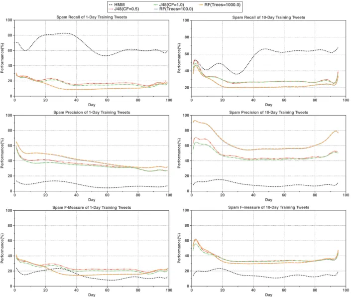 Figure 2. Performance results for different classical supervised learning methods (Random Forest and J48 decision tree) and the HMM in terms of spam recall, spam precision, and spam F-measure