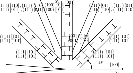 Figure 3.9: Repr´ esentation de la structure des bandes de localisation de la d´ eformation ` a basse temp´ erature dans le plan (010) pour une orientation de fissure  (001)[100] (Flouriot, 2004).