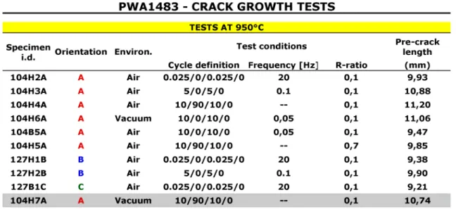 Figure 3.12: Tableau regroupant tous les essais de fissuration effectu´ es sur le PWA1483 ` a 950 °C