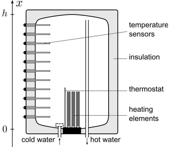 Figure 1.1: Simplified scheme of an EHWT. The temperature sensors set for experimenta- experimenta-tion have been depicted