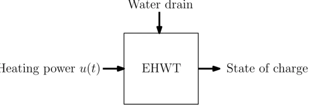 Figure 1.4: Input-output representation of the tank.