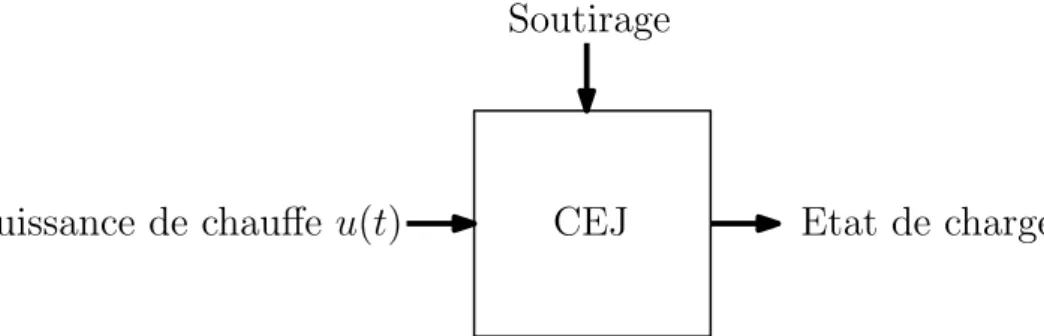 Figure 1.8: Représentation entrée-sortie d’un CEJ. Problèmes de contrôle pour les parcs de CEJ