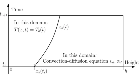 Figure 3.3: The Stefan problem (with moving boundary) for modeling draining. The dynamics of T b derive from the energy balance