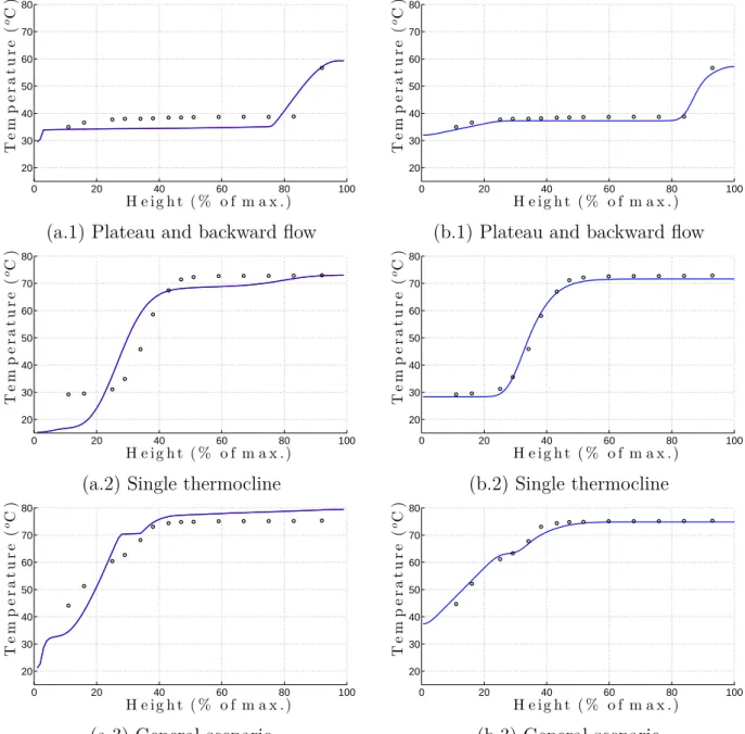 Figure 3.4: Comparisons of the physics-based model in § 2.1.4 (a) and the proposed multi-period model (b), against experimental data (black), simulation are in blue.
