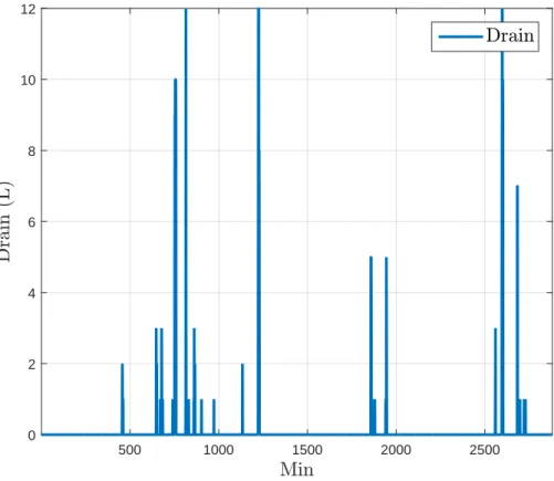 Figure 4.1: An example of sequence of drains for an household over 48 h. (experimental results)
