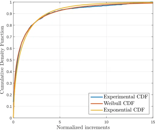 Figure 4.5: Experimental CDF for the adjusted increments compared to the Weibull and exponential CDF