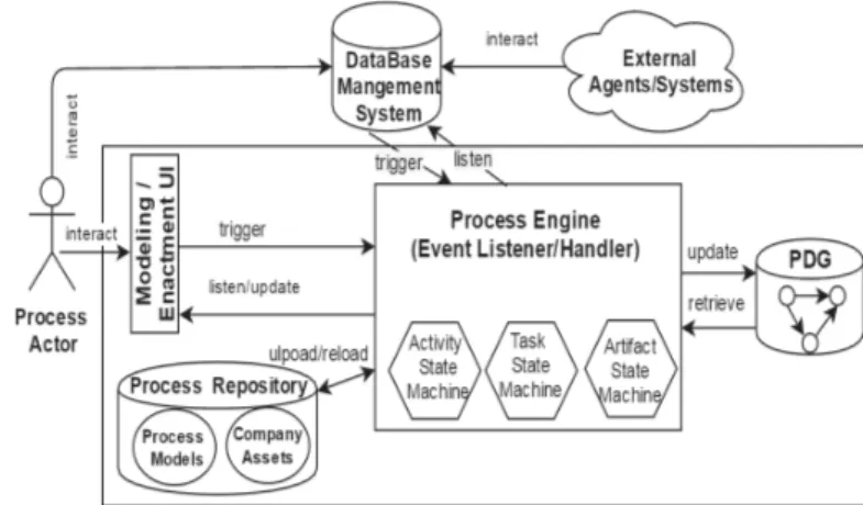 Fig. 3: Process Fragment of Analyst