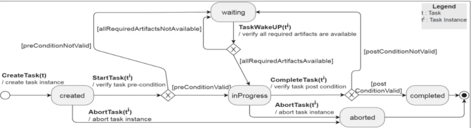 Fig. 6: Task State Machine