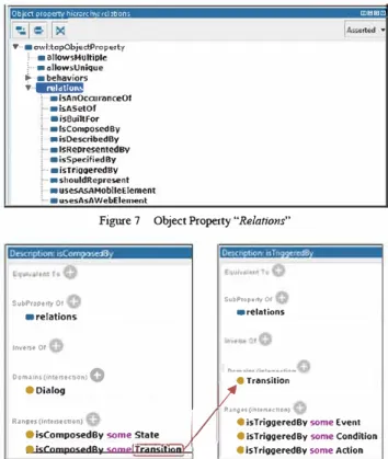 Figure 6  State Machine Elements and their Individuals  D. Object Properties