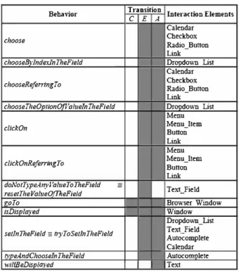 TABLE l.  SOME OF PREDEFINED BEHA VIORS ON THE ONTOLOGY 