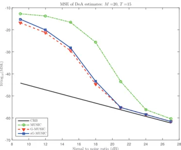Fig.  1. MSE of MUSIC, G-MUSIC and sG-MUSIC DoA estimates versus SNR. T = 15 . 