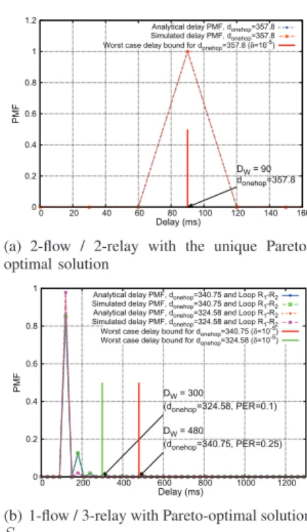 Fig. 6. PMF of delay for different P ER and slot duration of 10ms using stochastic schedules