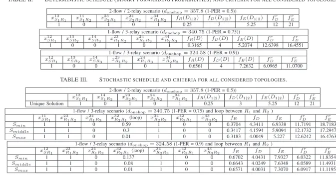 TABLE III. S TOCHASTIC SCHEDULE AND CRITERIA FOR ALL CONSIDERED TOPOLOGIES .