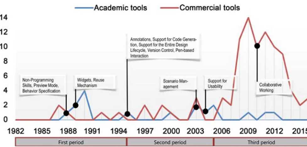 Figure 13.  Number of both academic and commercial tools per year. 
