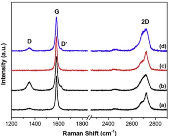 Fig. 8 (a) shows the Raman spectra of the thin films prepared from the SEFG starting powder and its IPA-based dispersion (SEFG-IPA-90 m)