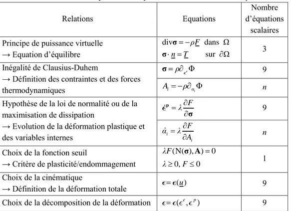 Tableau 2 : Bilan des équations sur un point matériel d’un modèle mécanique 
