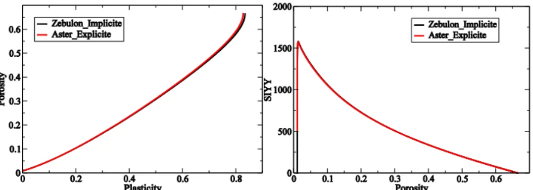 Figure 37 : Comparaison implicite-explicite. Evolution de la porosité et de la contrainte d’un point matériel 