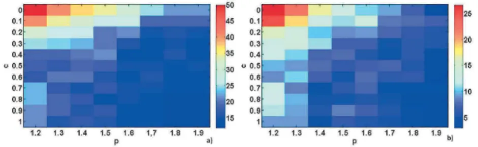 Fig. 4 Iteration number (a) and computational time (b) against the c and p parameter for Conjugate gradient method