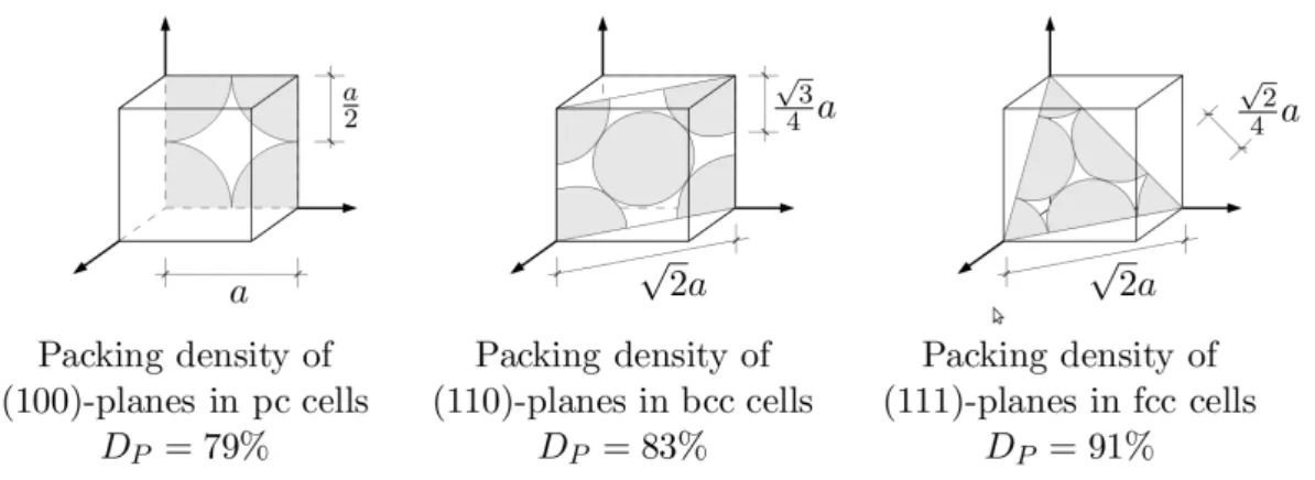 Figure II.6 : Packing density D p in closest packed planes in the cubic lattices