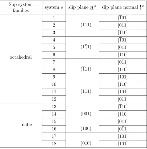 Table II.4 : List of slip systems exist in an FCC crystal.