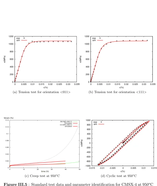 Figure III.5 : Standard test data and parameter identification for CMSX-4 at 950 o C