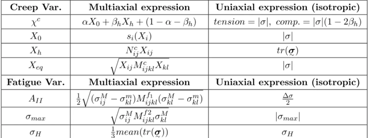 Table IV.1 : Multiaxial expressions for creep-fatigue model for 1D and 3D