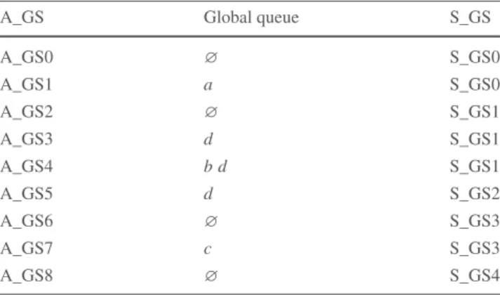 Table 1 Correspondence between A_G S, S_G S and global queue in