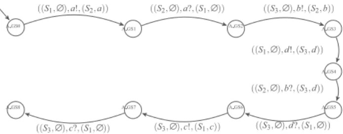 Fig. 8 An asynchronous trace on the projected peers of Fig. 5 conforms to the CP of Fig