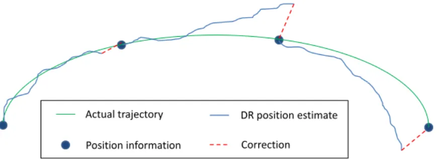 Figure 1.1: The DR estimate is regularly corrected by a position information.