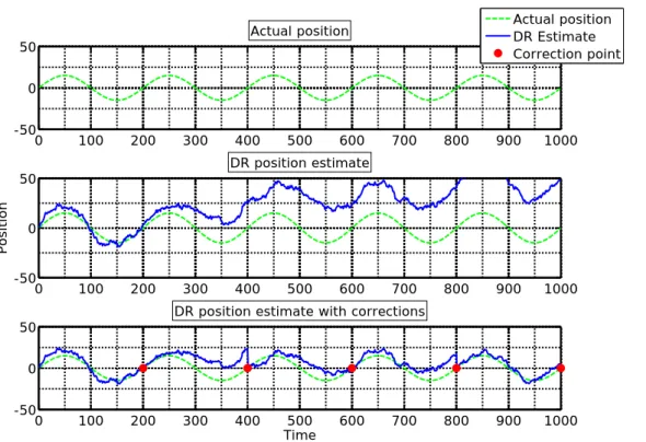 Figure 1.2: The DR estimate is regularly corrected by a position information.