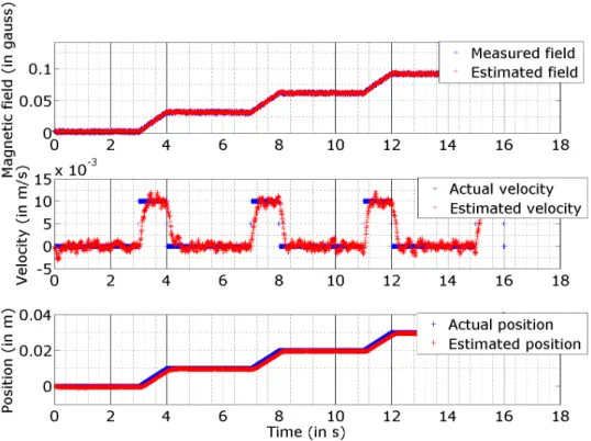 Figure 2.1: Simulation results - The platform is translated step by step in the direction sensors are lined up